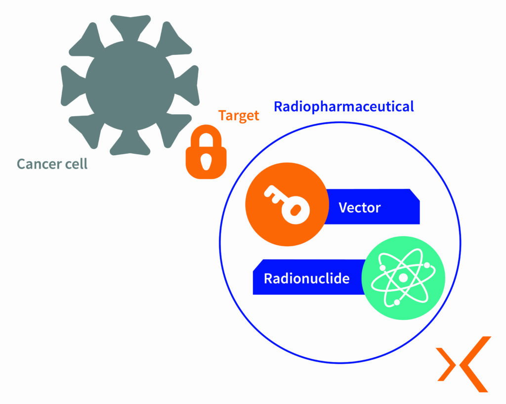 How targeted radiopharmaceutical therapy works