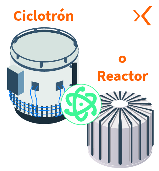 Ciclotron o reactor